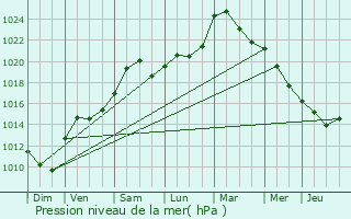 Graphe de la pression atmosphrique prvue pour Thal-Drulingen