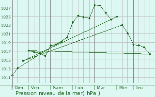 Graphe de la pression atmosphrique prvue pour Peyrelongue-Abos