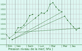 Graphe de la pression atmosphrique prvue pour Frauenberg