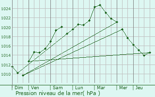 Graphe de la pression atmosphrique prvue pour Sarre-Union