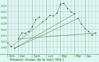 Graphe de la pression atmosphrique prvue pour Rauwiller