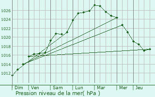 Graphe de la pression atmosphrique prvue pour Fontaines-d