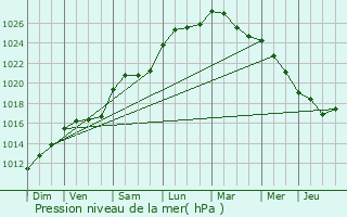 Graphe de la pression atmosphrique prvue pour Saint-Eugne