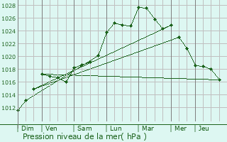 Graphe de la pression atmosphrique prvue pour Maspie-Lalonqure-Juillacq