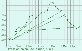 Graphe de la pression atmosphrique prvue pour Blmont