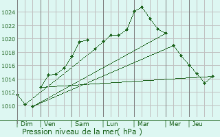 Graphe de la pression atmosphrique prvue pour Bning-ls-Saint-Avold