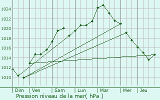 Graphe de la pression atmosphrique prvue pour Maxstadt