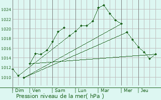 Graphe de la pression atmosphrique prvue pour Grning