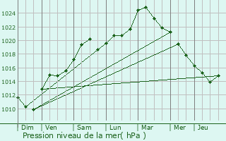 Graphe de la pression atmosphrique prvue pour Lhor