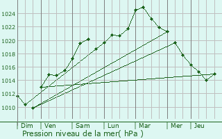 Graphe de la pression atmosphrique prvue pour Zommange