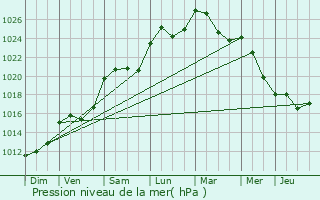 Graphe de la pression atmosphrique prvue pour Mailhac-sur-Benaize