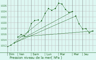 Graphe de la pression atmosphrique prvue pour guzon-Chantme