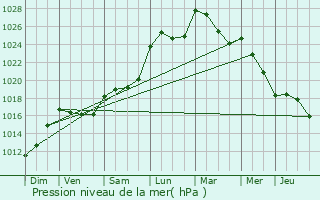 Graphe de la pression atmosphrique prvue pour Ousse-Suzan