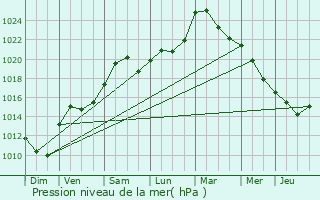 Graphe de la pression atmosphrique prvue pour Coincourt