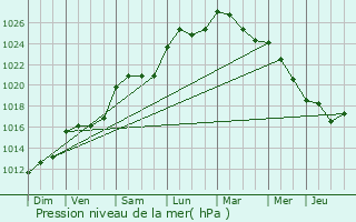 Graphe de la pression atmosphrique prvue pour Chatain