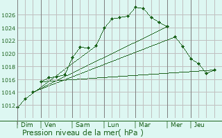 Graphe de la pression atmosphrique prvue pour Saint-Martial-de-Vitaterne