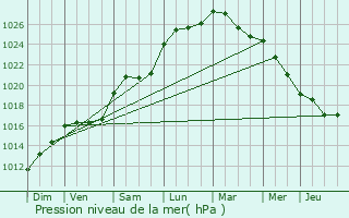 Graphe de la pression atmosphrique prvue pour Lamarque