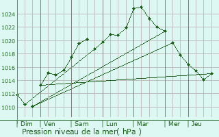 Graphe de la pression atmosphrique prvue pour Arracourt