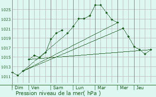 Graphe de la pression atmosphrique prvue pour Bois-d