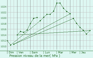 Graphe de la pression atmosphrique prvue pour Crpey