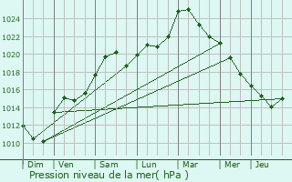 Graphe de la pression atmosphrique prvue pour Champenoux