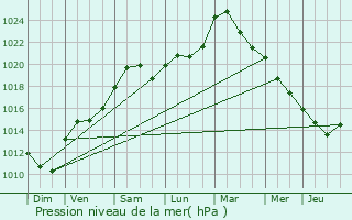 Graphe de la pression atmosphrique prvue pour Retonfey