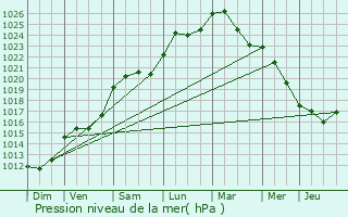 Graphe de la pression atmosphrique prvue pour Bourges