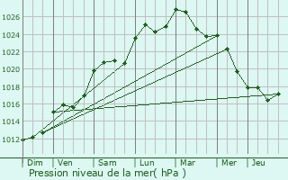 Graphe de la pression atmosphrique prvue pour Chaillac