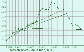 Graphe de la pression atmosphrique prvue pour Peyre