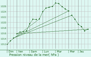 Graphe de la pression atmosphrique prvue pour Plassac