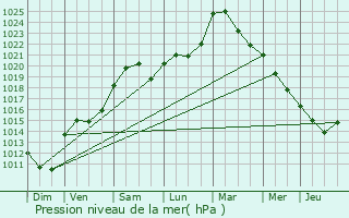 Graphe de la pression atmosphrique prvue pour Loisy