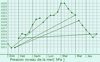 Graphe de la pression atmosphrique prvue pour Villey-Saint-tienne