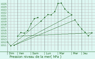 Graphe de la pression atmosphrique prvue pour Choloy-Mnillot