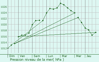 Graphe de la pression atmosphrique prvue pour Romazires