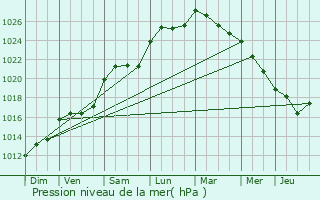 Graphe de la pression atmosphrique prvue pour Le Gicq