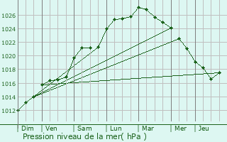 Graphe de la pression atmosphrique prvue pour Saint-Seurin-de-Palenne