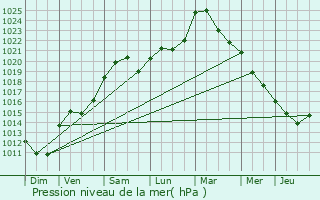 Graphe de la pression atmosphrique prvue pour Essey-et-Maizerais