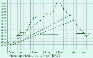 Graphe de la pression atmosphrique prvue pour Commercy