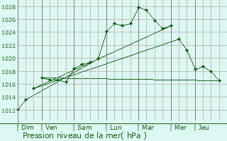 Graphe de la pression atmosphrique prvue pour Ossages