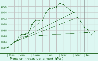 Graphe de la pression atmosphrique prvue pour La Chapelle-des-Pots