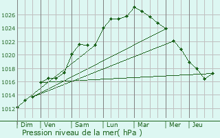 Graphe de la pression atmosphrique prvue pour Poursay-Garnaud