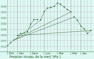 Graphe de la pression atmosphrique prvue pour Thnac