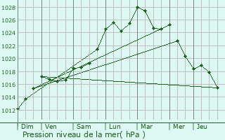 Graphe de la pression atmosphrique prvue pour Louvie-Juzon