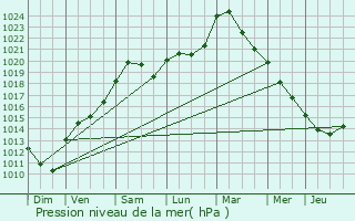 Graphe de la pression atmosphrique prvue pour Ellange