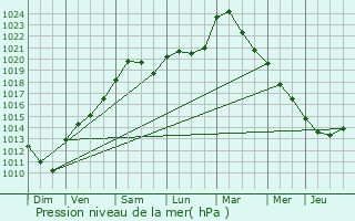 Graphe de la pression atmosphrique prvue pour Mertert