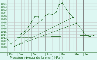 Graphe de la pression atmosphrique prvue pour Thillen