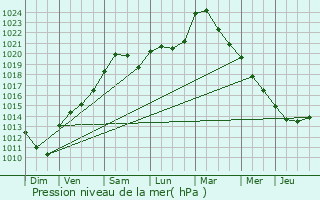 Graphe de la pression atmosphrique prvue pour Niederanven