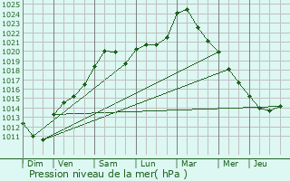 Graphe de la pression atmosphrique prvue pour Rumelange