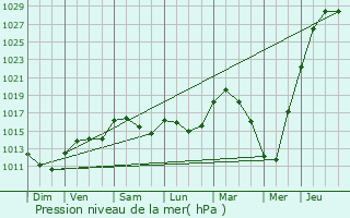 Graphe de la pression atmosphrique prvue pour Alken