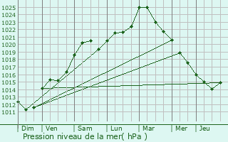 Graphe de la pression atmosphrique prvue pour Revigny-sur-Ornain